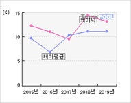 케이씨(029460)  > 기업 > 지표별비교 :: 씽크풀