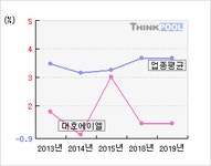 대호에이엘(069460)  > 기업 > 지표별비교 :: 씽크풀