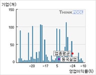 케이비아이동(001620)  > 기업 > 지표별비교 :: 씽크풀