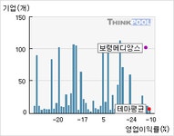 메디앙스(014100)  > 기업 > 지표별비교 :: 씽크풀
