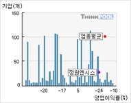 정원엔시스(045510)  > 기업 > 지표별비교 :: 씽크풀