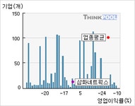 삼화네트웍스(046390)  > 기업 > 지표별비교 :: 씽크풀