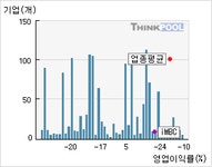 iMBC(052220)  > 기업 > 지표별비교 :: 씽크풀