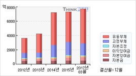 대유에이텍(002880)  > 기업 > 재무제표 :: 씽크풀