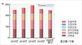 세우글로벌(013000)  > 기업 > 재무제표 :: 씽크풀
