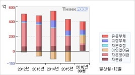 펜스코퍼레이션재무 | 감성코퍼레이(036620) > 기업 > 재무제표 :: 씽크풀