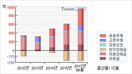에이치엘비파(043220)  > 기업 > 재무제표 :: 씽크풀