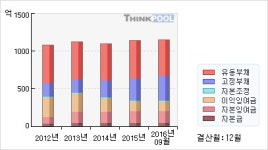 대주전자재료(078600)  > 기업 > 재무제표 :: 씽크풀