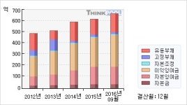 마리나큐브시티1018호 | 씨큐브(101240) > 기업 > 재무제표 :: 씽크풀