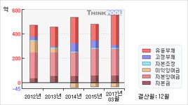 알비케이이엠(106080)  > 기업 > 재무제표 :: 씽크풀