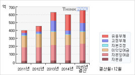 씨유메디칼(115480)  > 기업 > 재무제표 :: 씽크풀