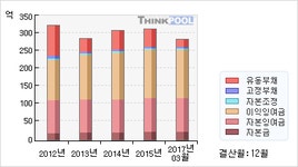 153대산가설재 | 네이블(153460) > 기업 > 재무제표 :: 씽크풀