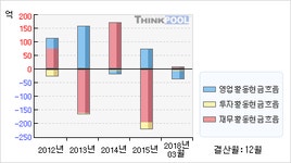 대호에이엘(069460)  > 기업 > 재무제표 :: 씽크풀