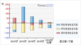 마들렌식품성창오토텍천안지점 | 성창오토텍(080470) > 기업 > 재무제표 :: 씽크풀
