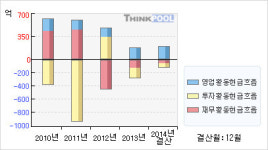 동양고속(084670)  > 기업 > 재무제표 :: 씽크풀