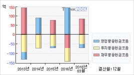 뉴프렉스(085670)  > 기업 > 재무제표 :: 씽크풀