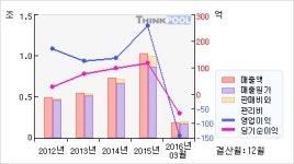 대유에이텍(002880)  > 기업 > 재무제표 :: 씽크풀