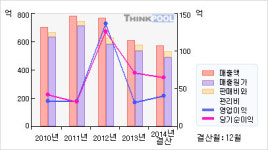 대림제지위탁급식 | 대림제지(017650) > 기업 > 재무제표 :: 씽크풀