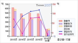 MH에탄올(023150)  > 기업 > 재무제표 :: 씽크풀