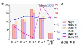 펜스코퍼레이션재무 | 감성코퍼레이(036620) > 기업 > 재무제표 :: 씽크풀