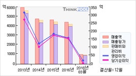 동양이엔피(079960)  > 기업 > 재무제표 :: 씽크풀