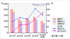 동양고속(084670)  > 기업 > 재무제표 :: 씽크풀