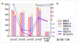 알비케이이엠(106080)  > 기업 > 재무제표 :: 씽크풀