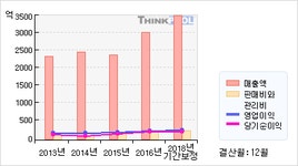 (주)아이비푸드(미원상사점) | 미원상사(002840) > 기업 > 기업성향 :: 씽크풀