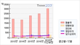 삼익THK(004380)  > 기업 > 기업성향 :: 씽크풀