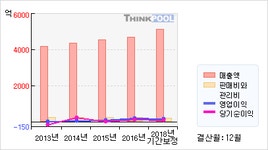 한국공항(005430)  > 기업 > 기업성향 :: 씽크풀