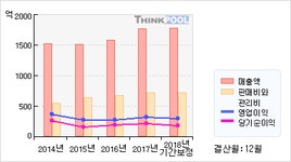 경동제약자동판매기 | 경동제약(011040) > 기업 > 기업성향 :: 씽크풀