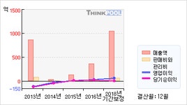유니켐(011330)  > 기업 > 기업성향 :: 씽크풀