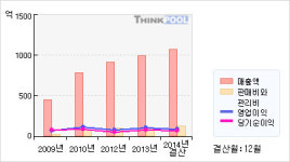 풍국주정(023900)  > 기업 > 기업성향 :: 씽크풀