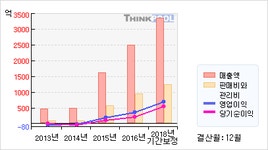 필코전자(033290) 급등하며 상승반전 현재 2.85% : 코웰패션(033290) 필코전자(033290)  급등하며 상승반전 현재  2.85% : 코웰패션(033290)