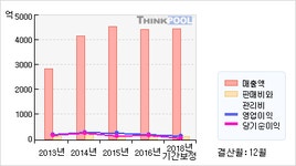 DK UIL, 2분기 턴어라운드 기대 약화..`중립`-맥쿼리 : 유아이엘(049520)