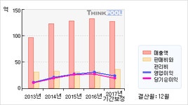 일신바이오(068330)  > 기업 > 기업성향 :: 씽크풀