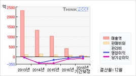 제넨바이오(072520)  > 기업 > 기업성향 :: 씽크풀