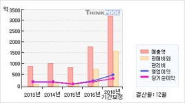 모다이노칩(080420)  > 기업 > 기업성향 :: 씽크풀