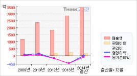이엘케이(094190)  > 기업 > 기업성향 :: 씽크풀