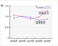 (주)아이비푸드(미원상사점) | 미원상사(002840) > 기업 > 지표별비교 :: 씽크풀