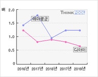디아이(003160)  > 기업 > 지표별비교 :: 씽크풀