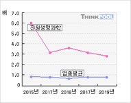 진원생명과학(011000)  > 기업 > 지표별비교 :: 씽크풀