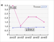 유니켐(011330)  > 기업 > 지표별비교 :: 씽크풀