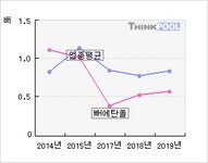 MH에탄올(023150)  > 기업 > 지표별비교 :: 씽크풀