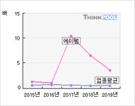 에이팸(073070)  > 기업 > 지표별비교 :: 씽크풀