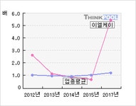 이엘케이(094190)  > 기업 > 지표별비교 :: 씽크풀