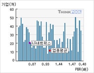 LS네트웍스(000680)  > 기업 > 지표별비교 :: 씽크풀