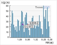 한신공영(004960)  > 기업 > 지표별비교 :: 씽크풀