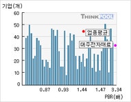 대주전자재료(078600)  > 기업 > 지표별비교 :: 씽크풀