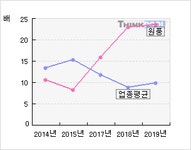 원풍(008370)  > 기업 > 지표별비교 :: 씽크풀